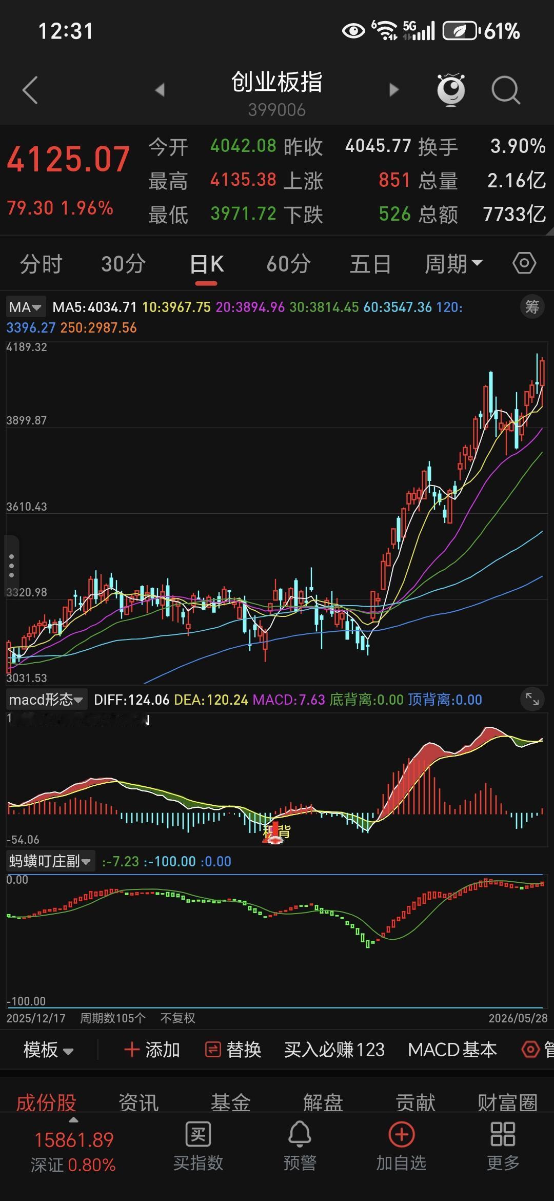 一、盘面事实（2026.5.28）-上证：4098点，+0.12%，弱得