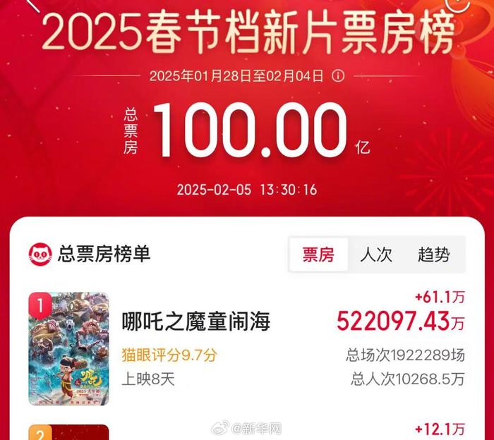 2025春节档电影票房破100亿