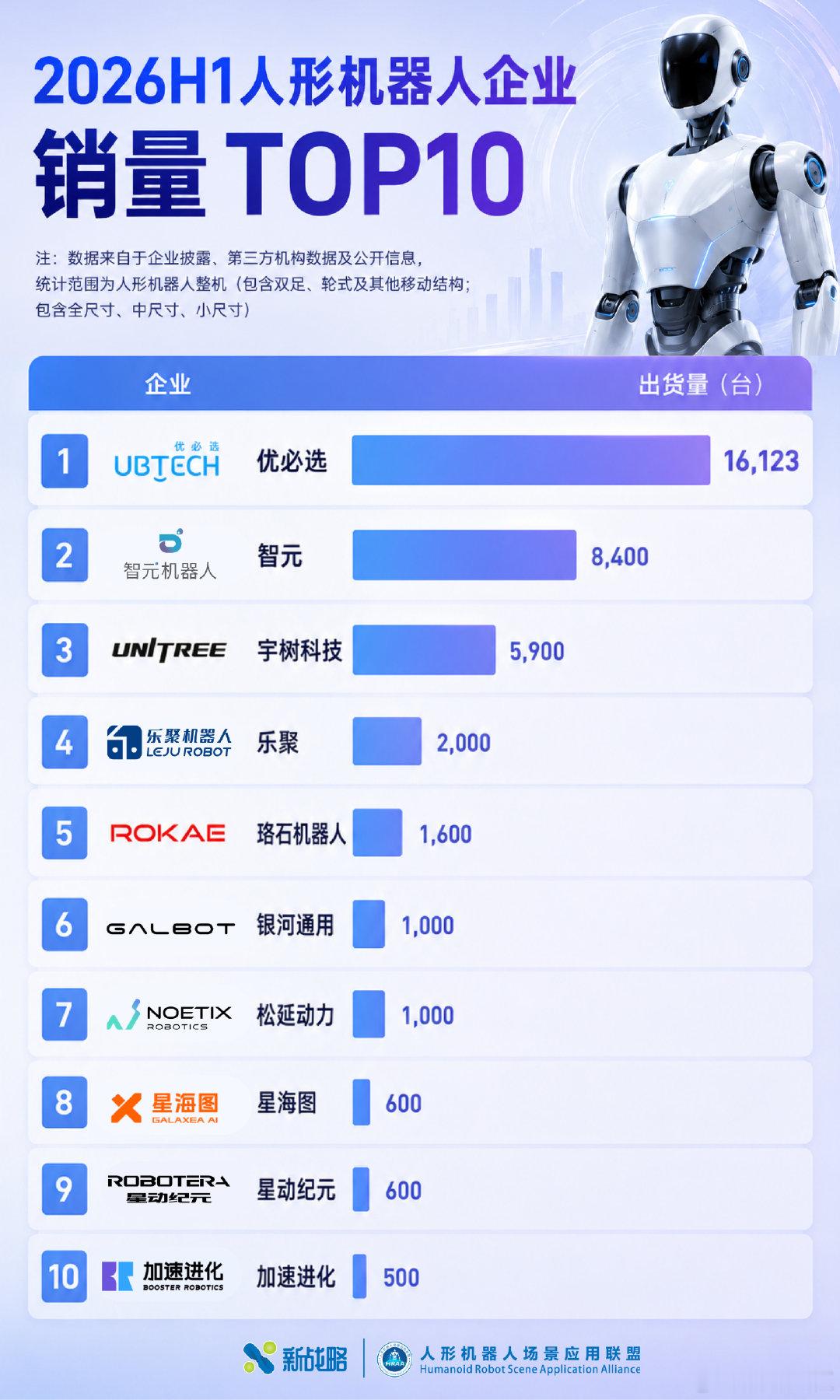 2026上半年人形机器人企业销量TOP10，优必选、智元机器人、宇树科技位居人形机器人销量榜单前三。