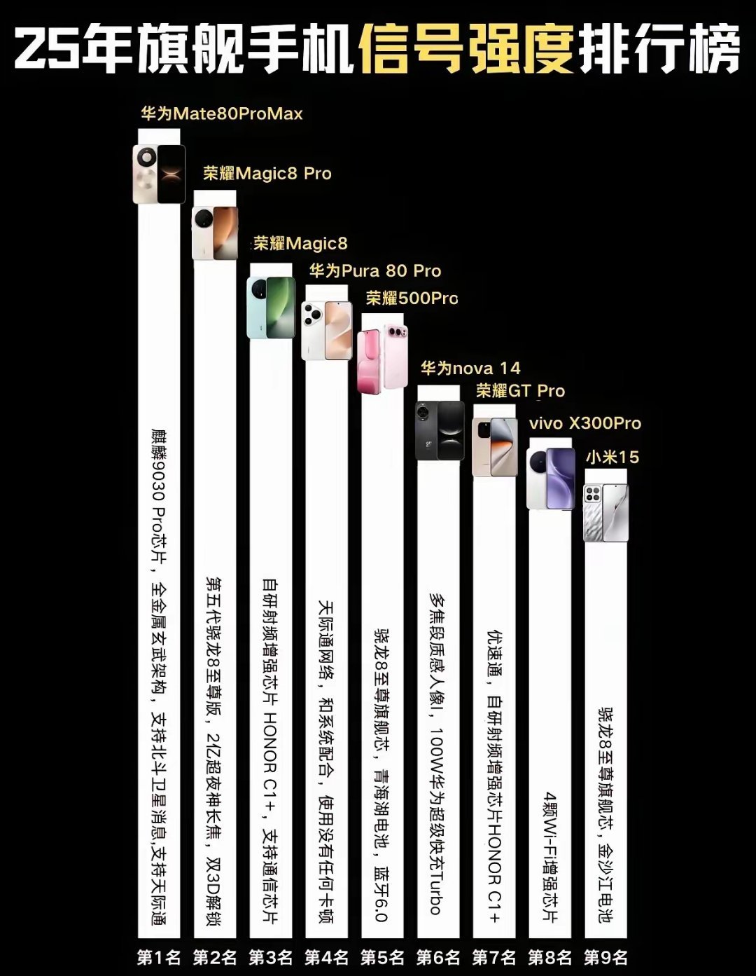 要说手机信号哪家强？必须是华为和荣耀！这手机信号强度排行榜前十，华为和荣耀手机占