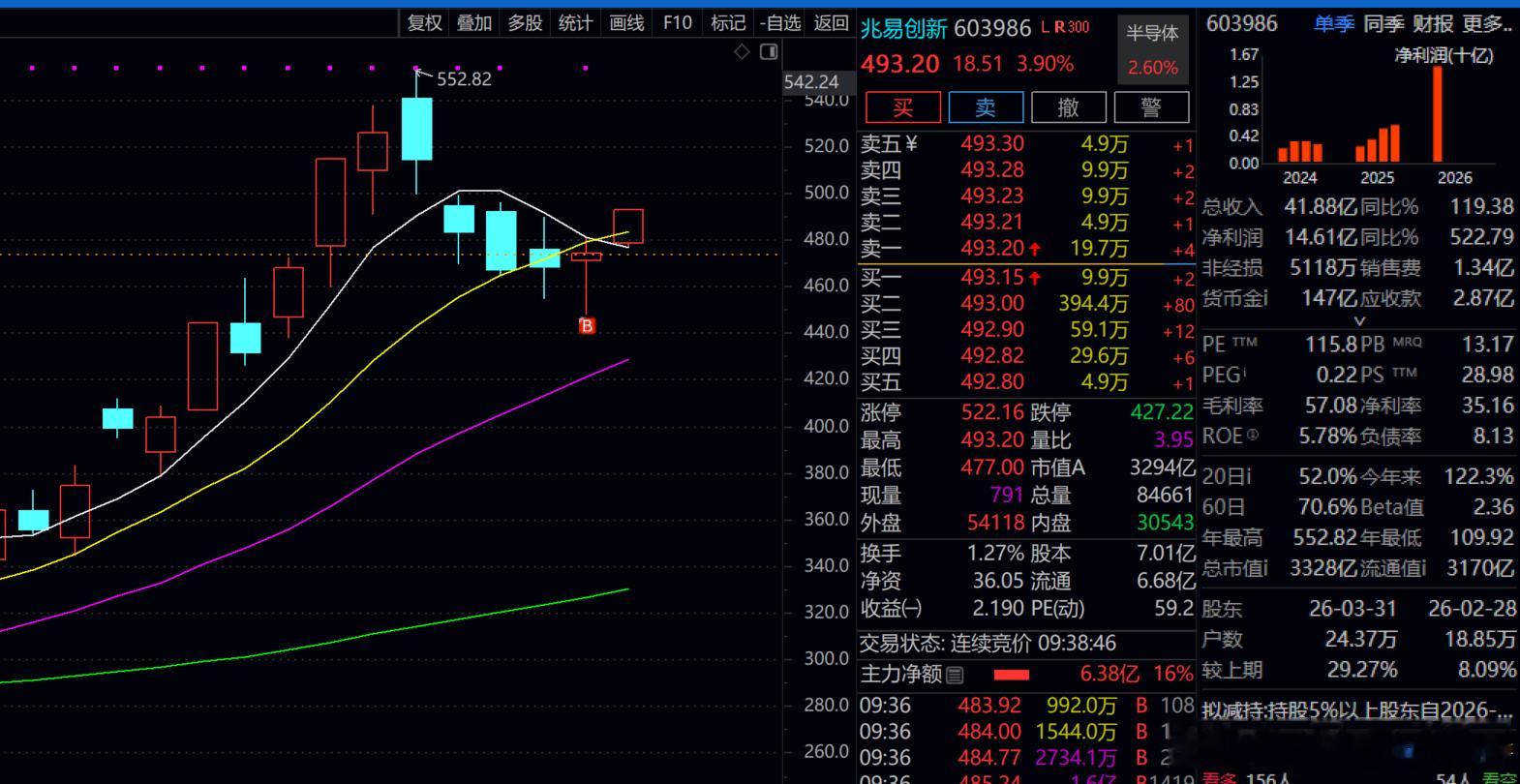 兆易创新近4个点了，下车了！！！