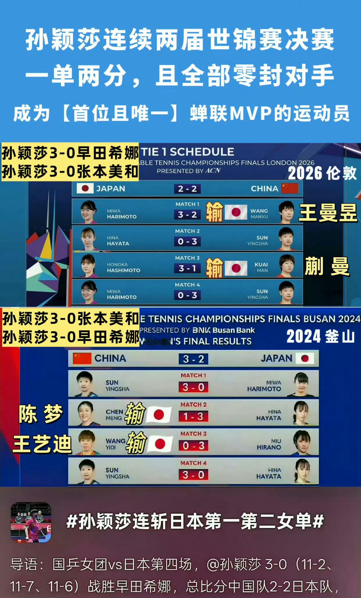 孙颖莎破除xnb❗️❗️❗️国际乒坛团体赛难度最高的是世乒赛团体，五朵金花第一
