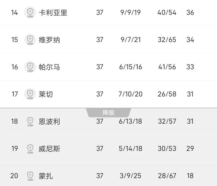 本赛季意甲可真有意思，争冠和保级都还未见分晓。24/25赛季意甲还剩下一轮，但