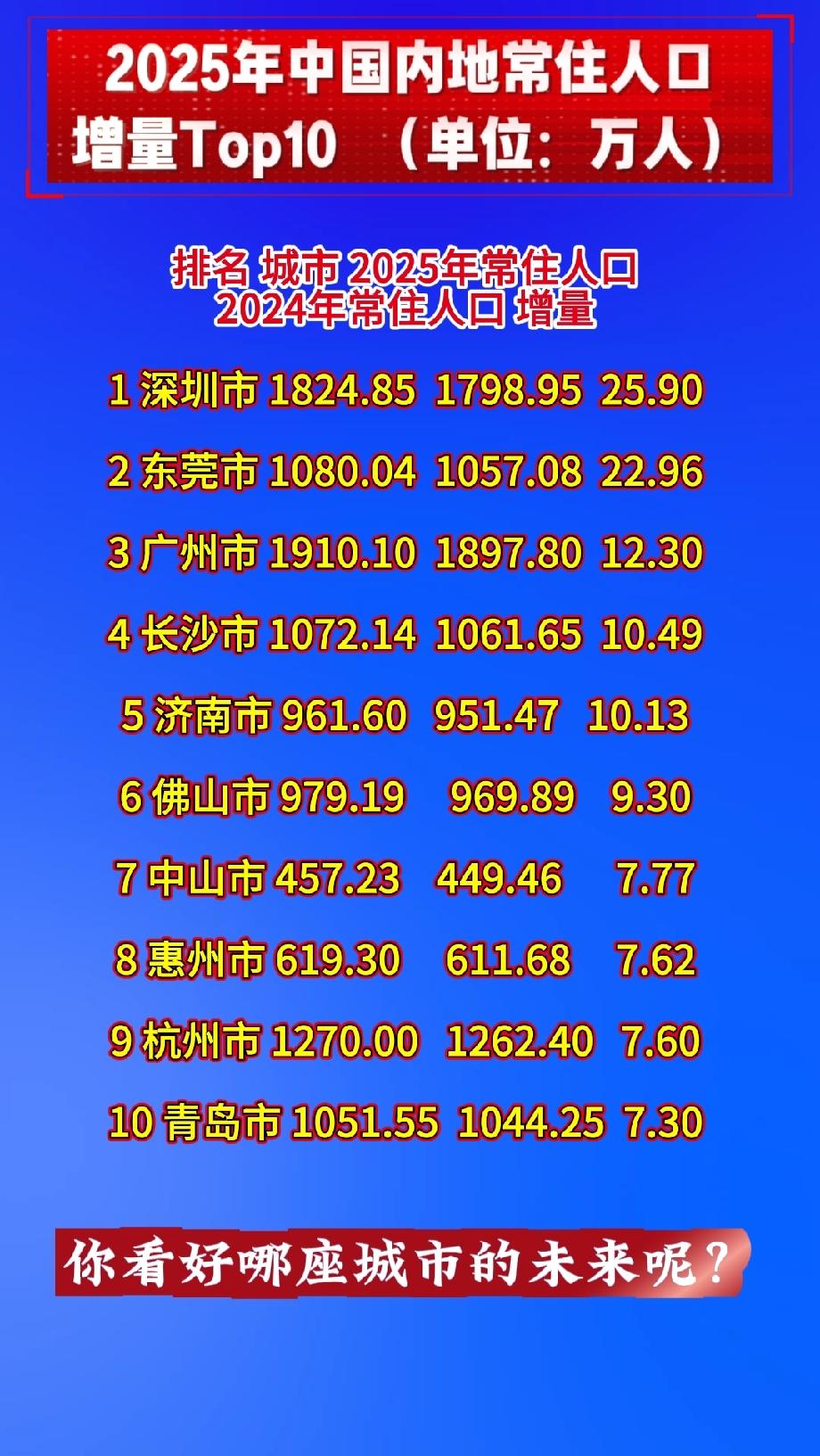 2025年中国内地常住人口增量Top10单位：万人排名城市202
