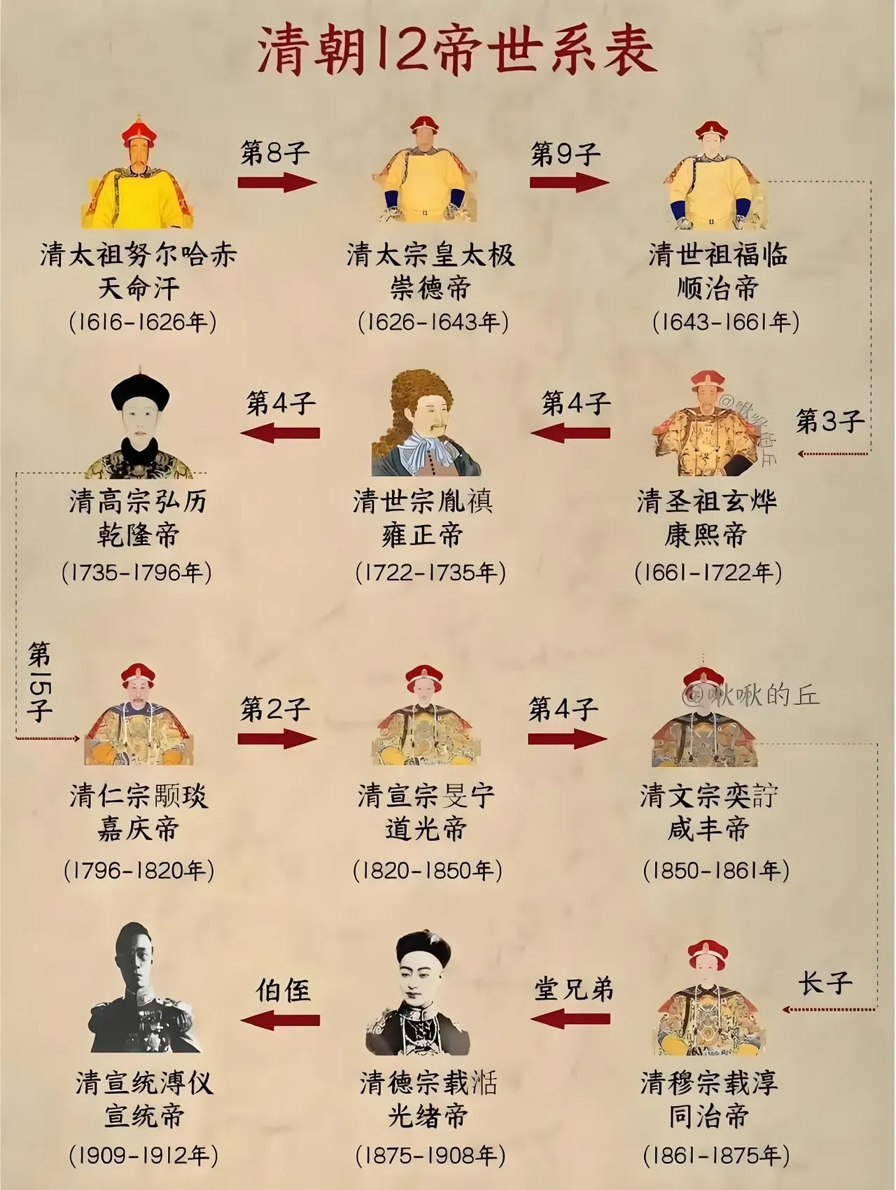 清朝皇帝大多寿命偏长，在位时长也创下历代之最。除此之外他们的年号制度也十分特殊，并非死后才追加封号，