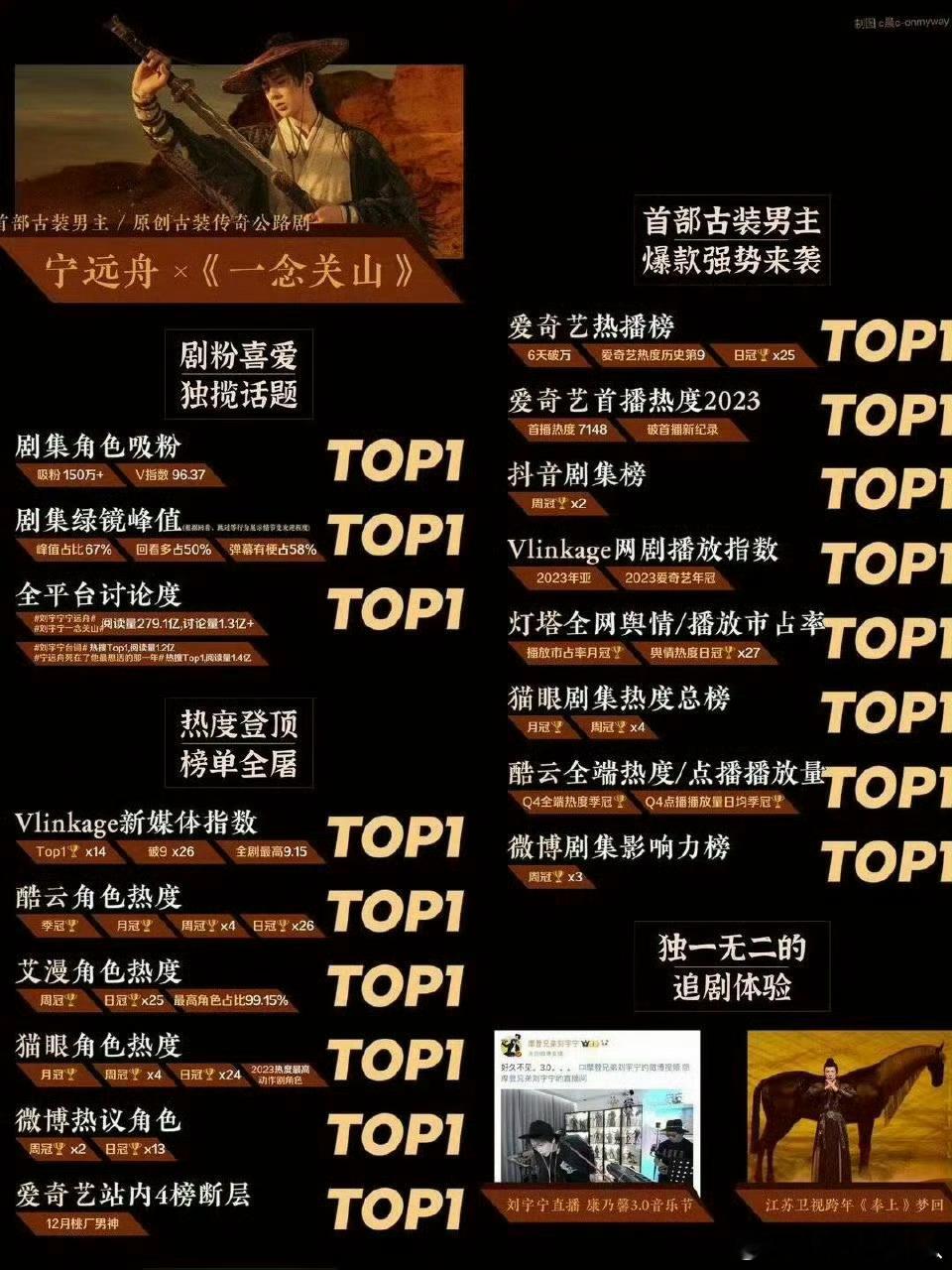 一念关山的剧粉看了下刘宇宁粉丝发的一念关山数据，刘宇宁吃红利最多毋庸置疑了刘宇宁