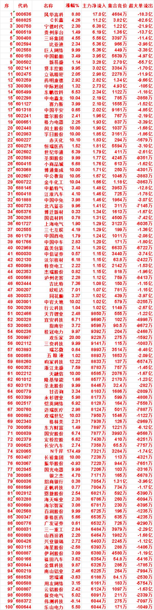 7月29日上午盘，主力，买入的名单一览风华高科：涨幅8.80%，净流入1
