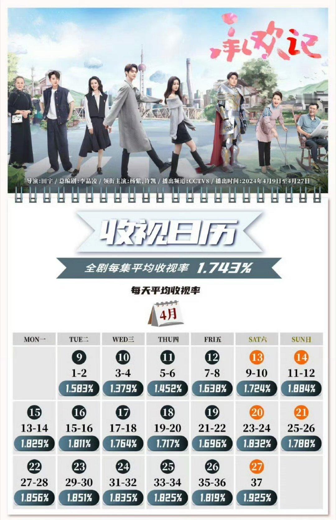 tg.杨紫《承欢记》作为2024年央八黄金档都市剧，这个cvb和网播成绩如何？