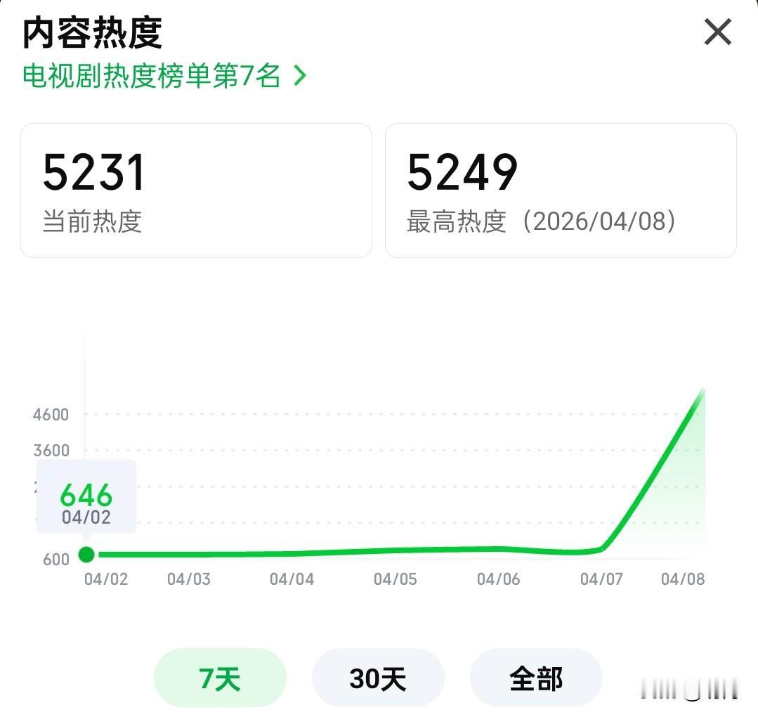 《楚乔传》续集《冰湖重生》难了！大家是否有同感?完全不想看冰湖重生。之前，