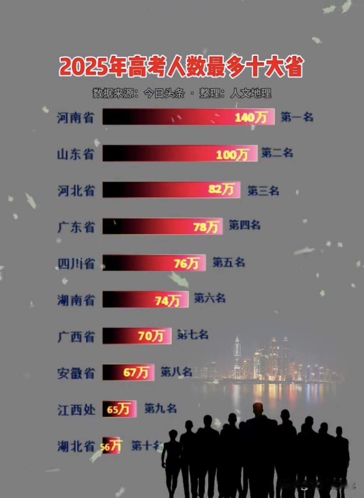 2025年高考人数最多的十大省份出炉！2025高考
