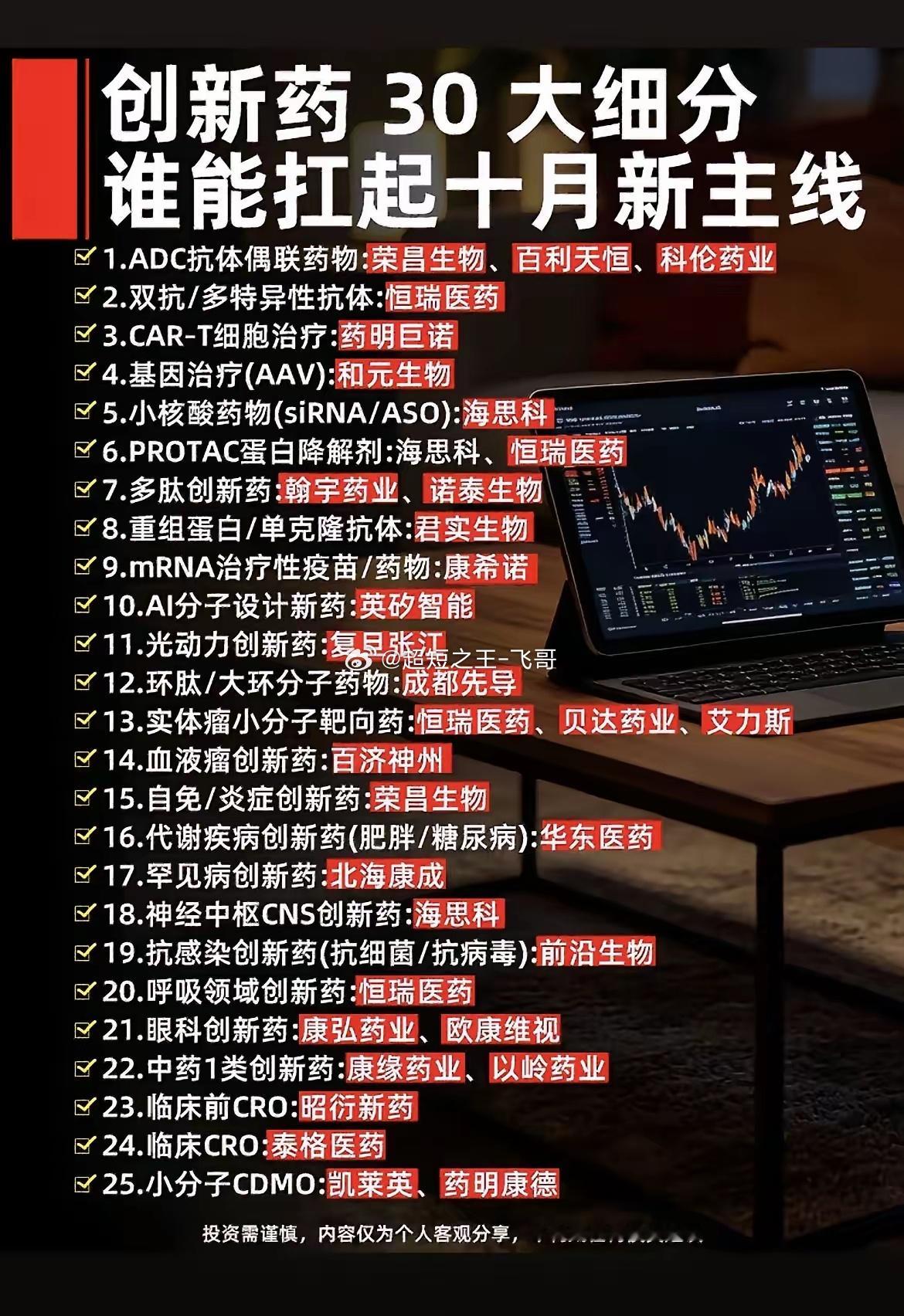 创新药30个细分赛道梳理！十月潜在主线方向！创新药板块细分领域繁多，不同技术路线