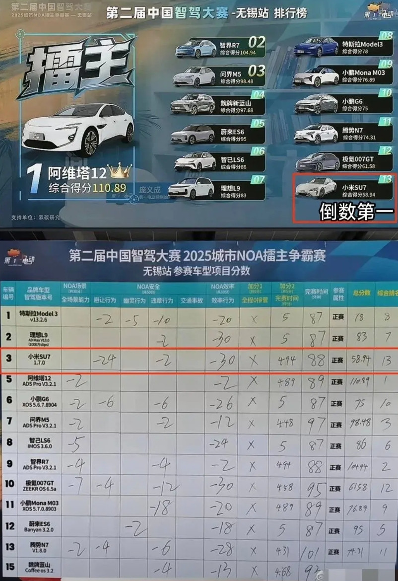 今天第一电动组织的中国智驾大赛，我米勇夺最后一名，华为系的三款车在大哥问界M9没