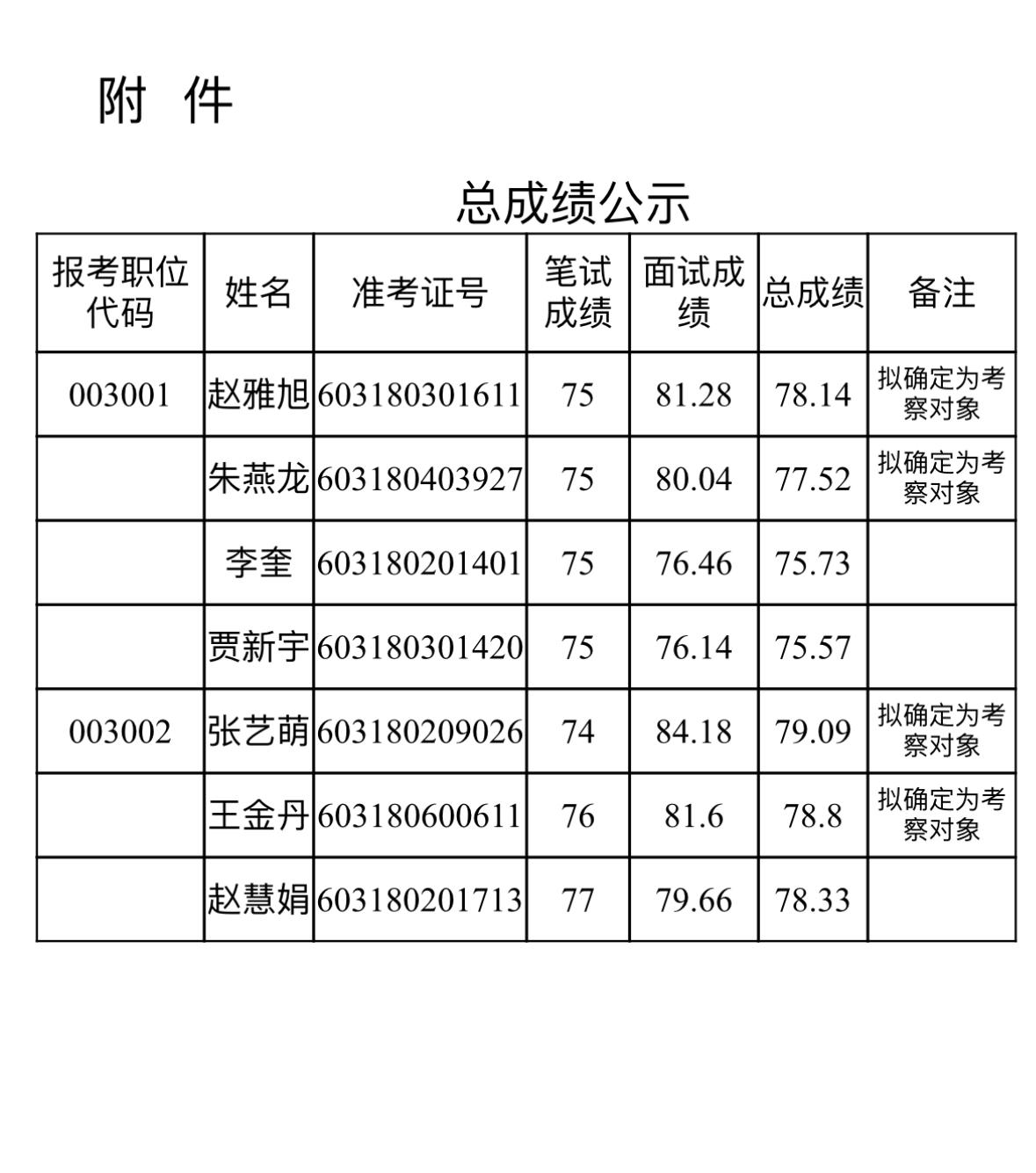 名单已出！河南省直遴选总成绩公示！📌发布单位:河南省人民政府办公厅?