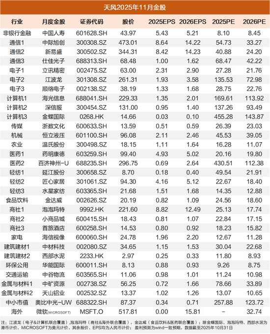 天风证券: 11月金股名单出炉