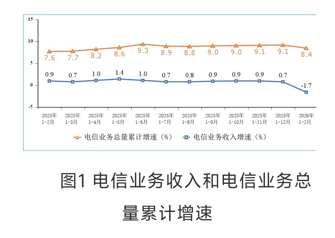 卷了多年，通信行业迎来“反转”！根据官方信息，2026年前2个月，电信业务收入累