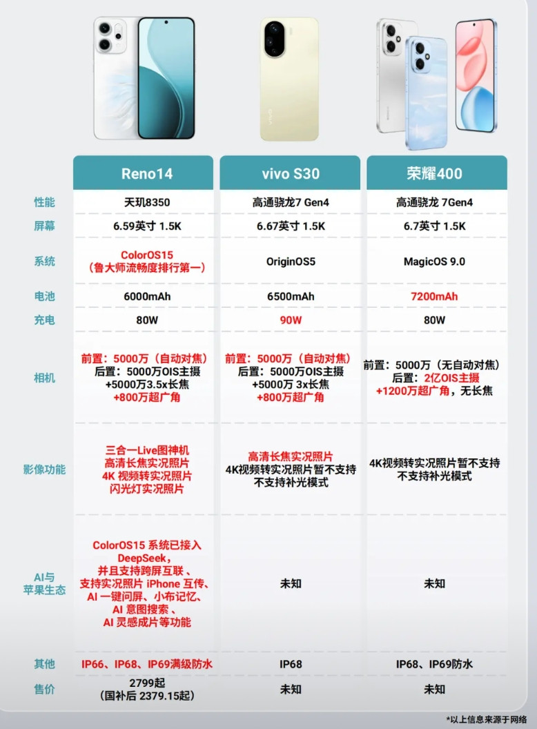 OPPOReno14、vivoS30、荣耀400怎么选？看来5月份不少厂商
