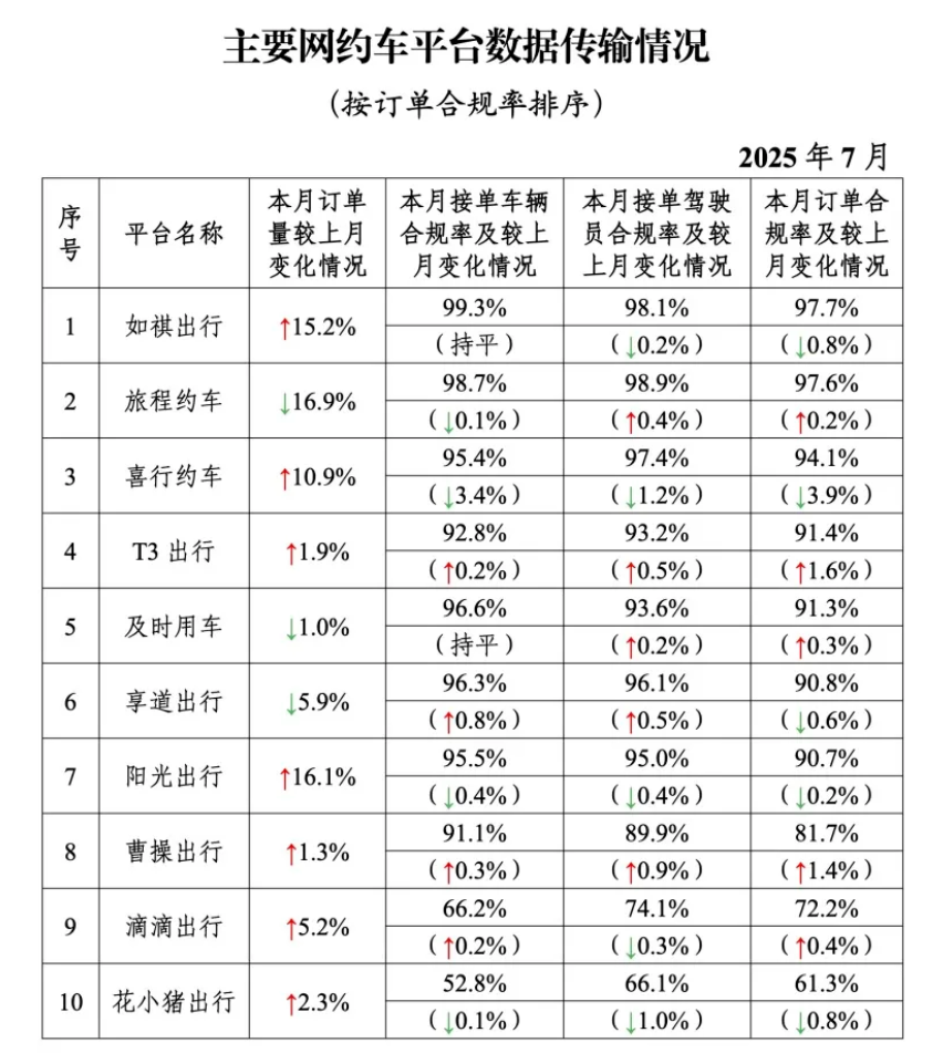 流水高、抽成少、订单多、监管好，网约车友好城市为什么是南京？