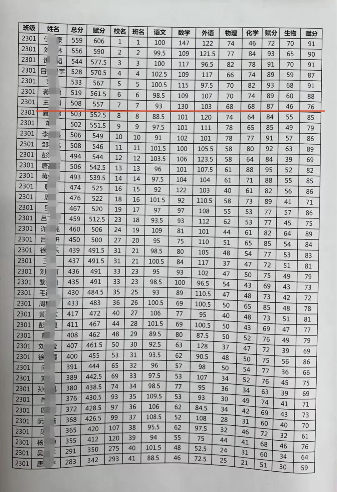家长分享自己孩子三模成绩，物理类班级第7名总成绩508分赋分后557，按照去年河