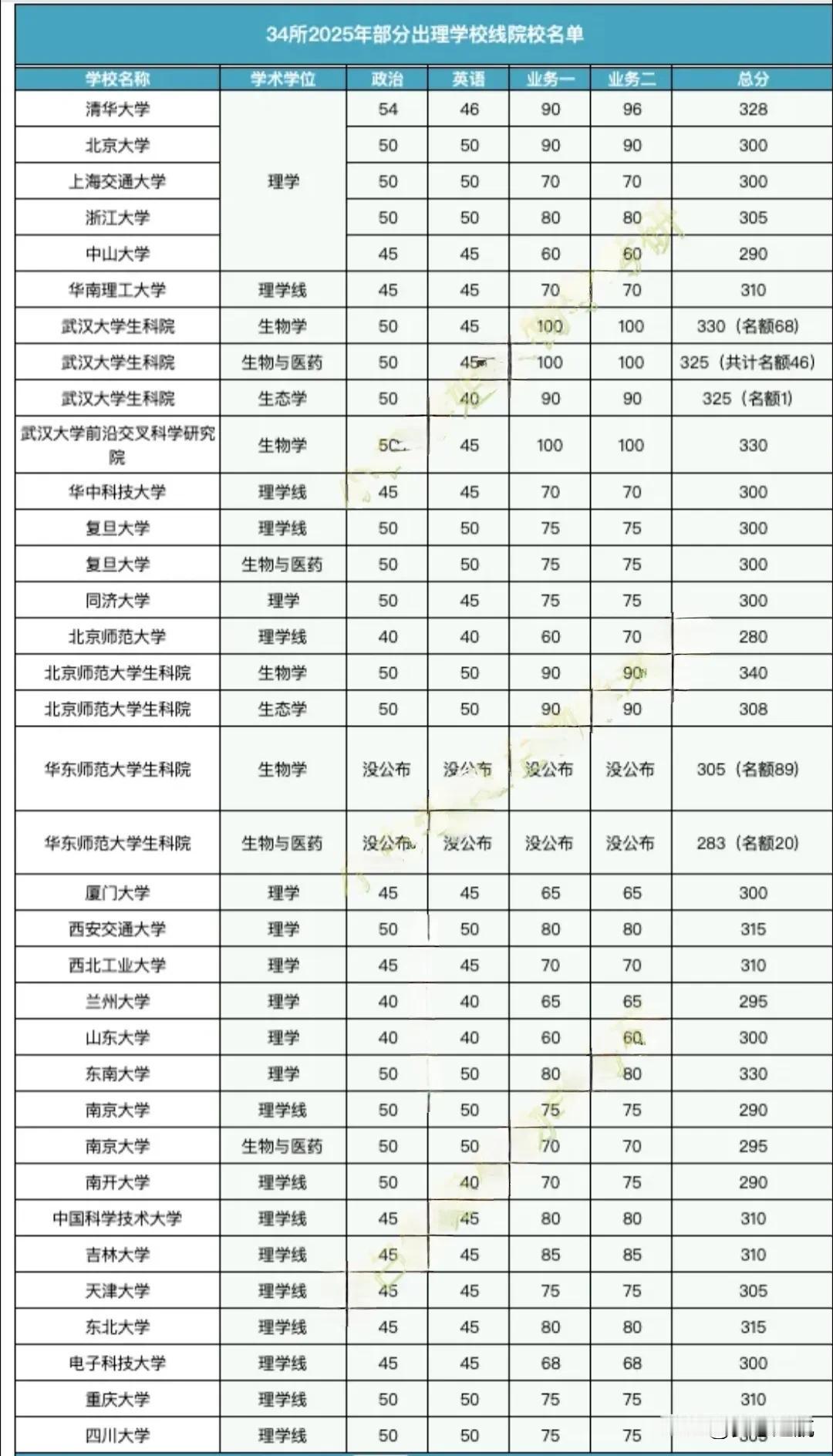 34所985已出理学线和生物学线学校名单统计。这34所985高校在考研界