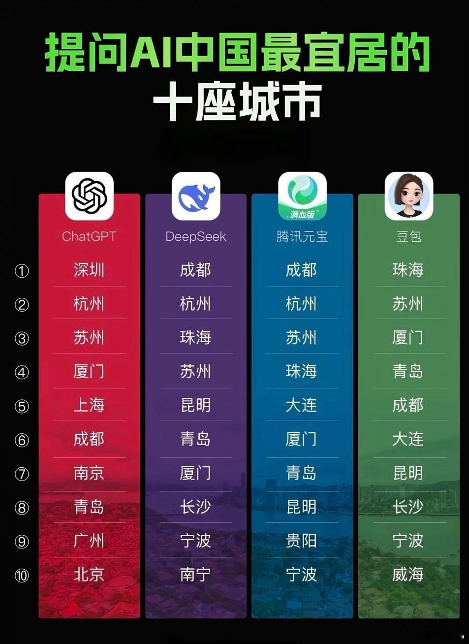 AI回答的中国最宜居十大城市，ChatGPT与国内AI软件的推荐有明显区别。