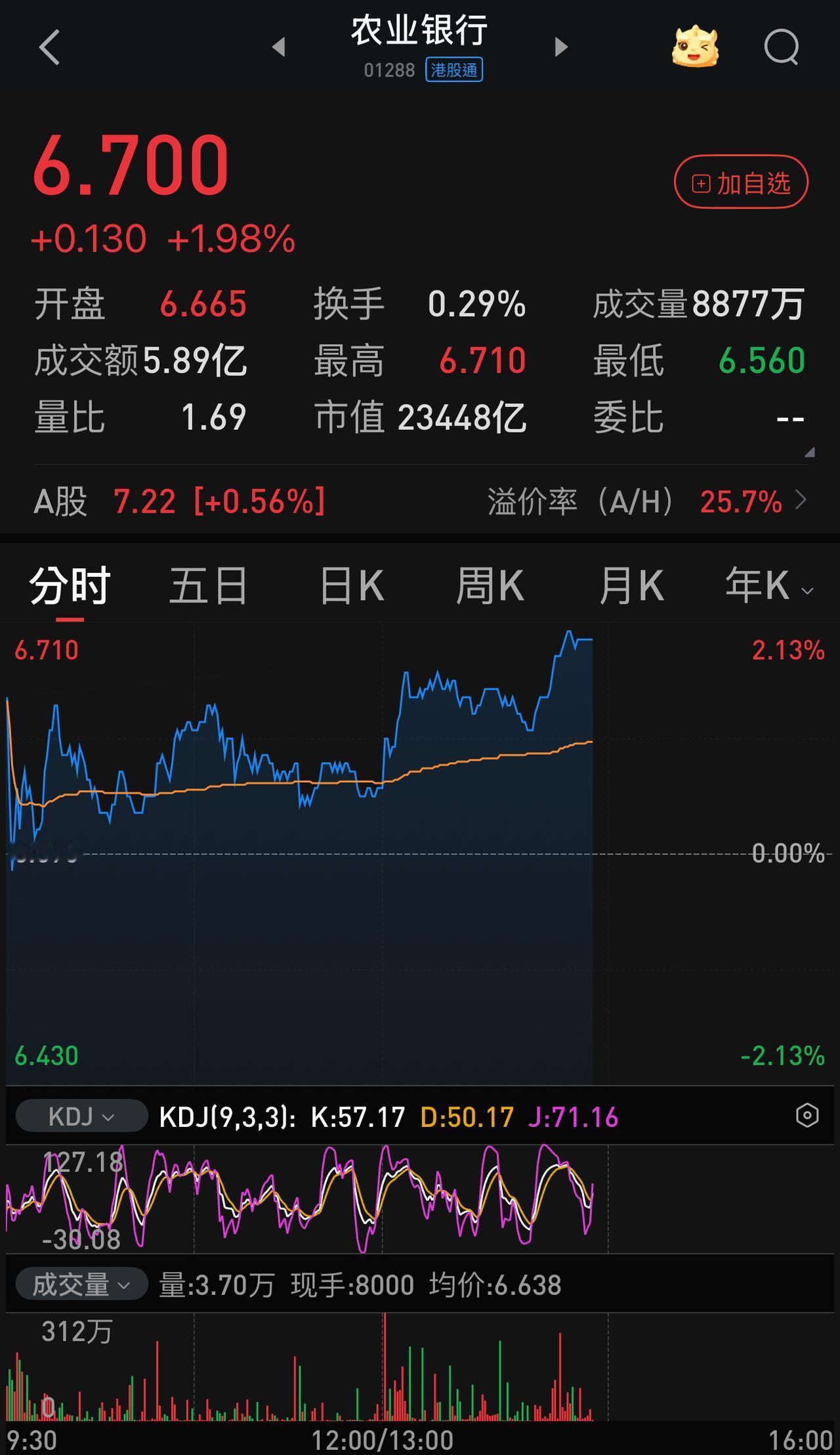 投入几十亿，拉着H股中的六大行，吸引避险资金进入六大行A股，硬撑着上跳下窜。然后