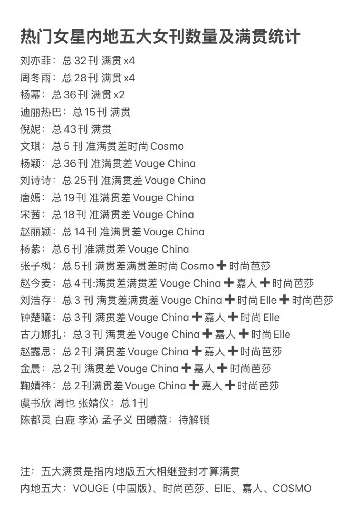 热门女星五大杂志统计
