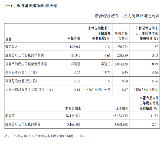 农业银行: 第三季度净利润为813.49亿元, 同比增长3.66%