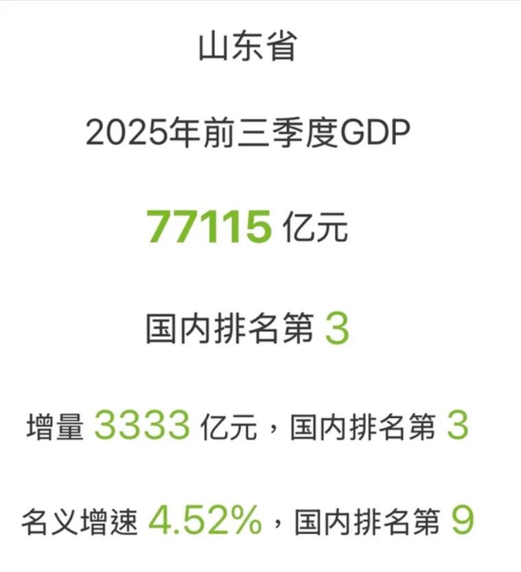 山东第三季度GDP出炉,表现很不错。虽然强省会没有多长时间,但效果已经愈发明显