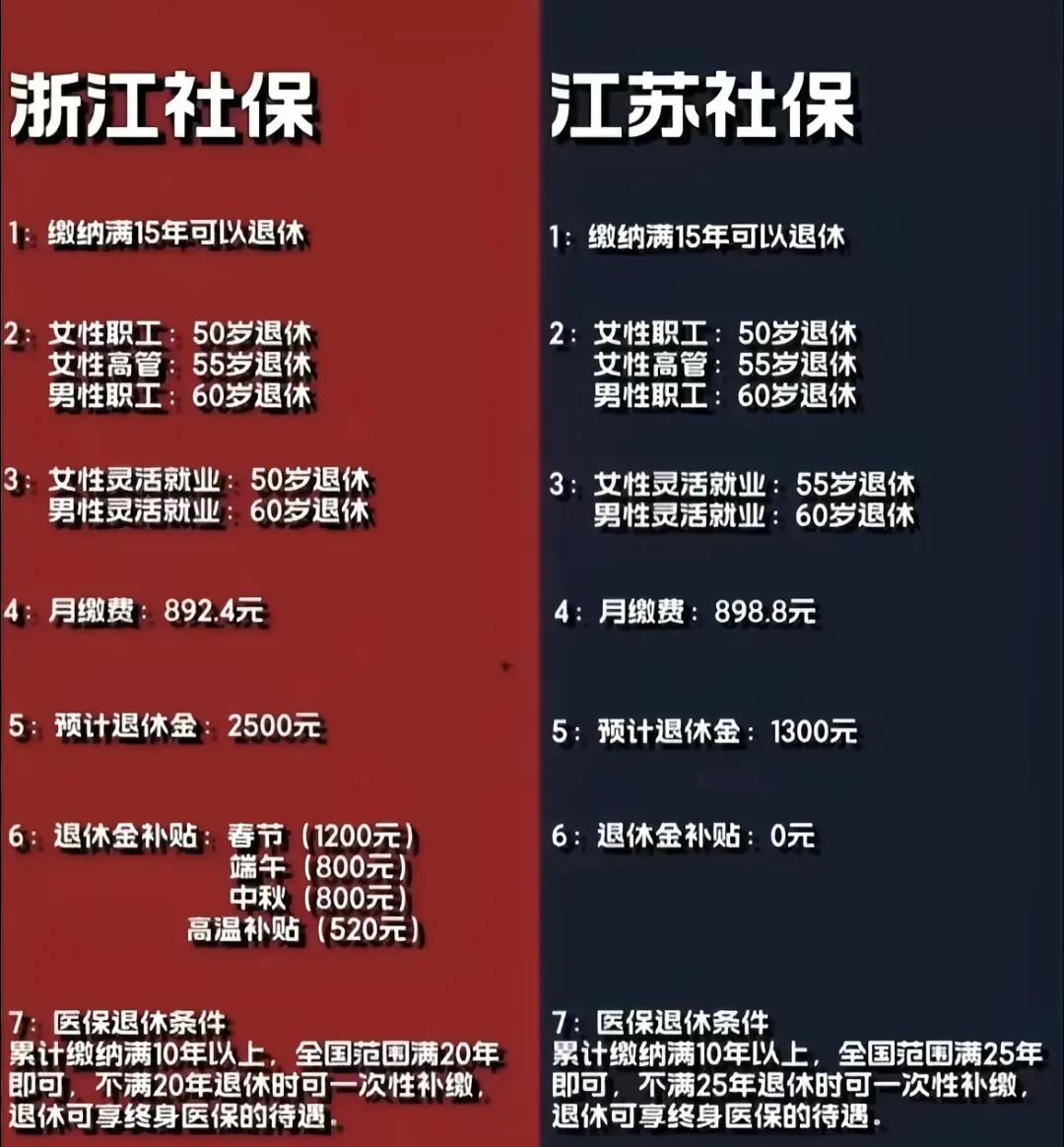 原来浙江和江苏社保的差异这么大？拿养老金来说，同样15年灵活就业社保，江苏女子每