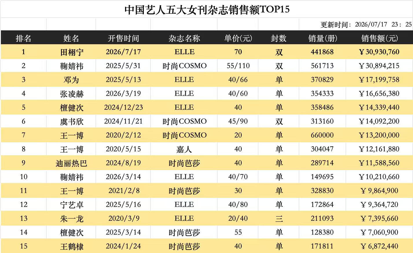 田栩宁五大杂志销售额第一☝️