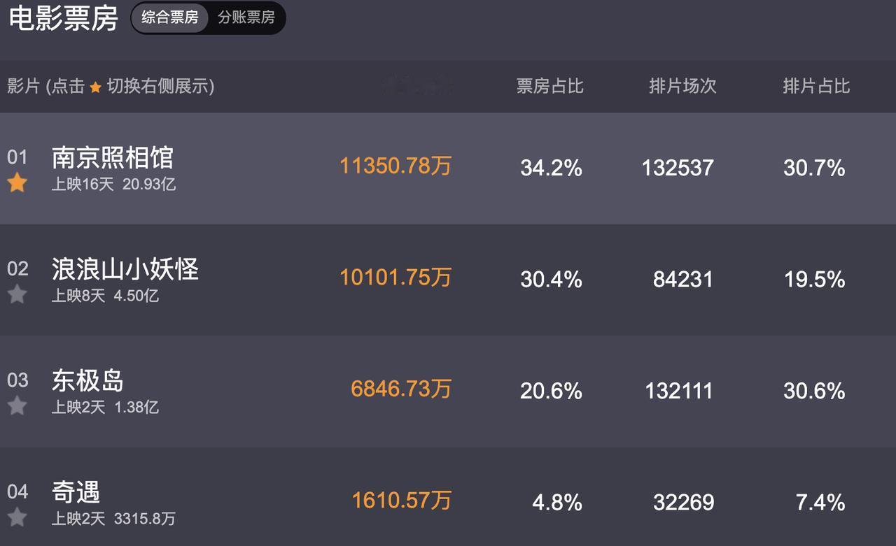 《南京照相馆》上映16天，还能保持单日票房第一，还能破1亿票房。这个涨势已经