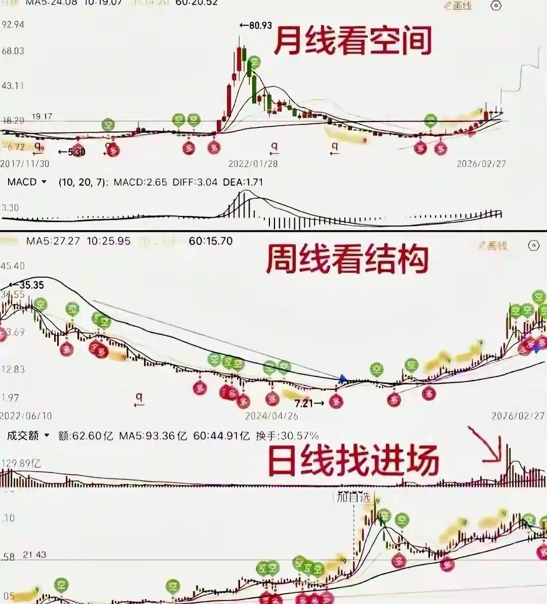 三周期共振战法：月线定空间、周线看结构、日线找买点，告别“盲人摸象”很多散户朋友