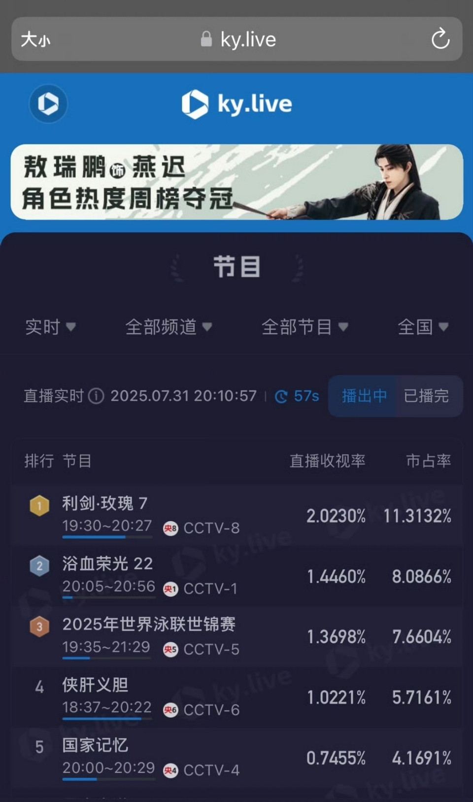 利剑玫瑰今日数据利剑玫瑰今日连播两集（7-8）直播收视率均破2[点赞]9