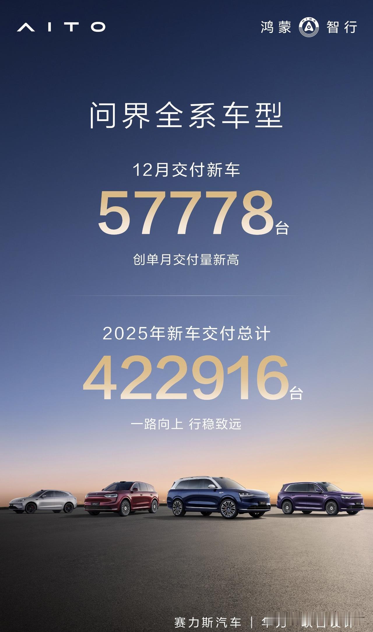 问界销量有了。12月交付57778台。也是单月交付量新高，目前看，新势力口径