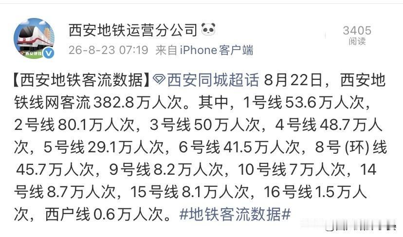 西安地铁最新客流排名出炉！8月22日西安地铁全网客流达到382.8万人次。把各条