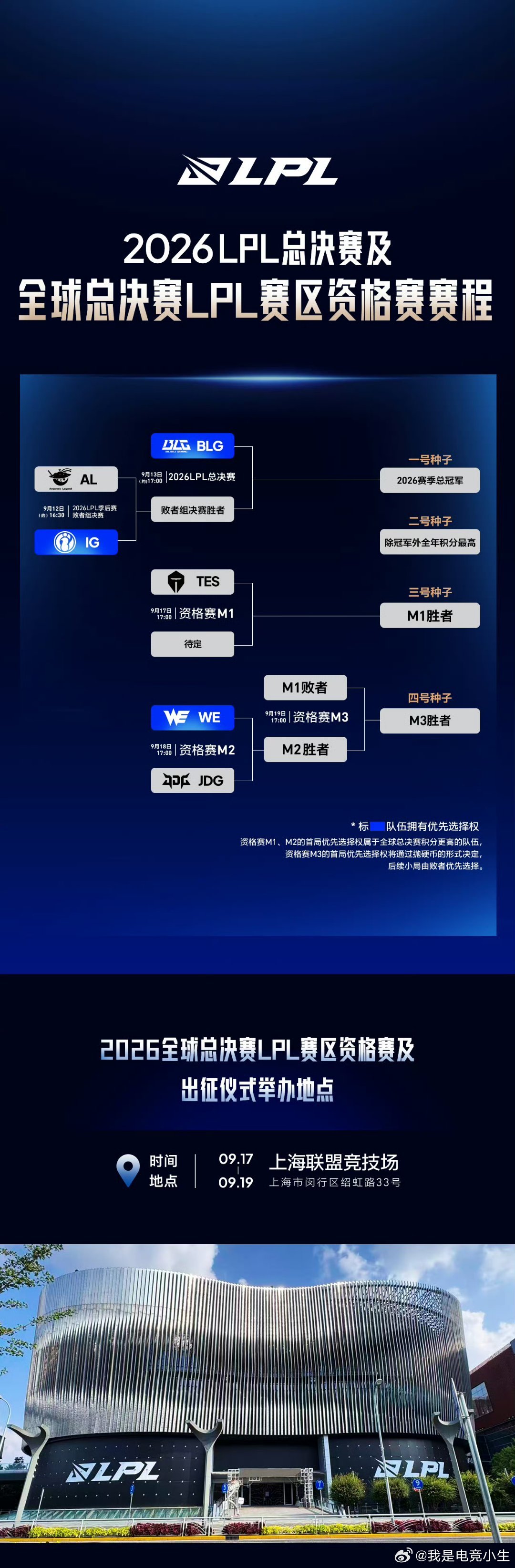 S16资格赛（冒泡赛）赛程已经确定！9月17号17:00TESvs待定（