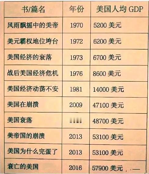 2017年，王缉思发表《霸权的黄昏》，美国人均GDP60048美元。2018年