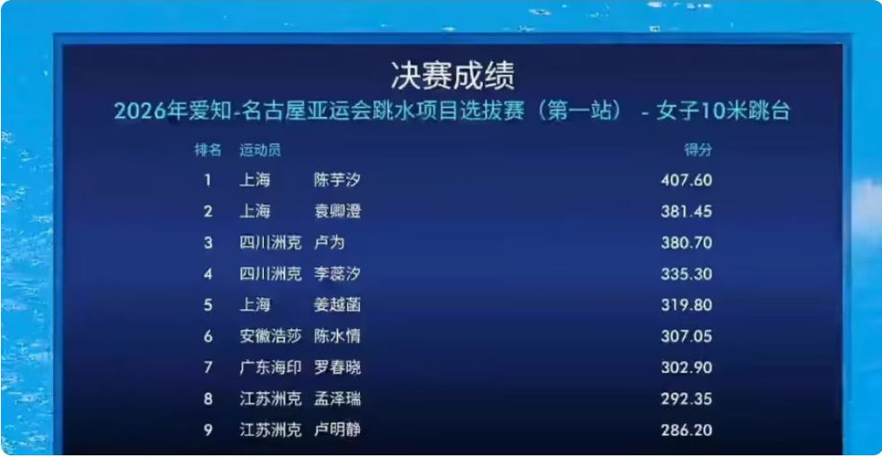 407.60分夺冠！全红婵缺席，陈芋汐统治亚运选拔赛，婵宝师哥也夺第一