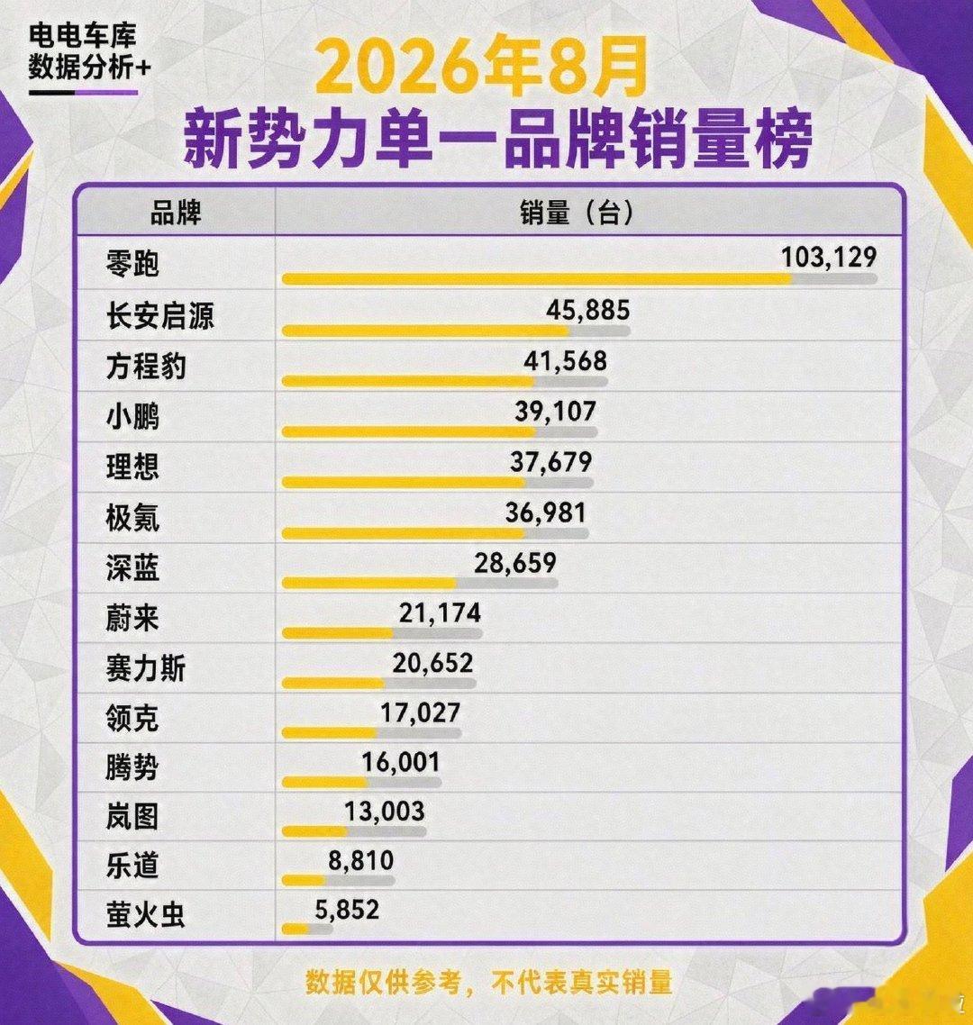 统计了一下目前已经发榜的新势力单一品牌和新势力品牌组合销量​
