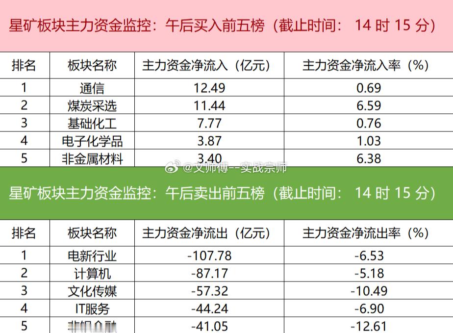 今日主力资金呈现明显调仓态势，资金净流入通信、煤炭采选、基础化工等板块，而电新行