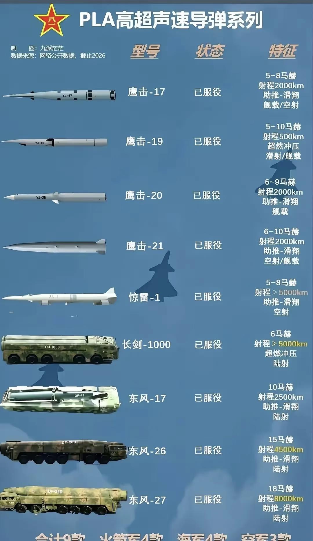 一张图，汇集我们PLA的全部高超音速导弹。如果波斯能拥有它们，山姆的航母肯定不敢