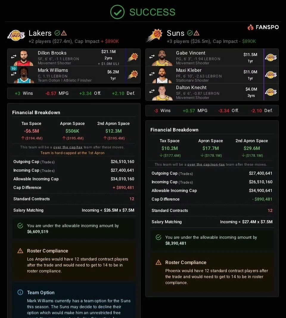 梦想单：文森特+克莱伯+克内→狄龙+马威湖人距离第一土豪线112万美元，交易完