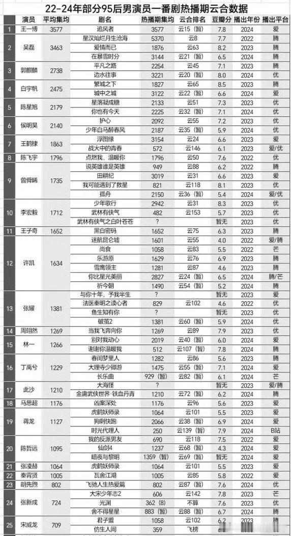 22-24年部分95后男演员一番剧热播期云合数据王一博/吴磊/郭麒麟/白宇帆/陈