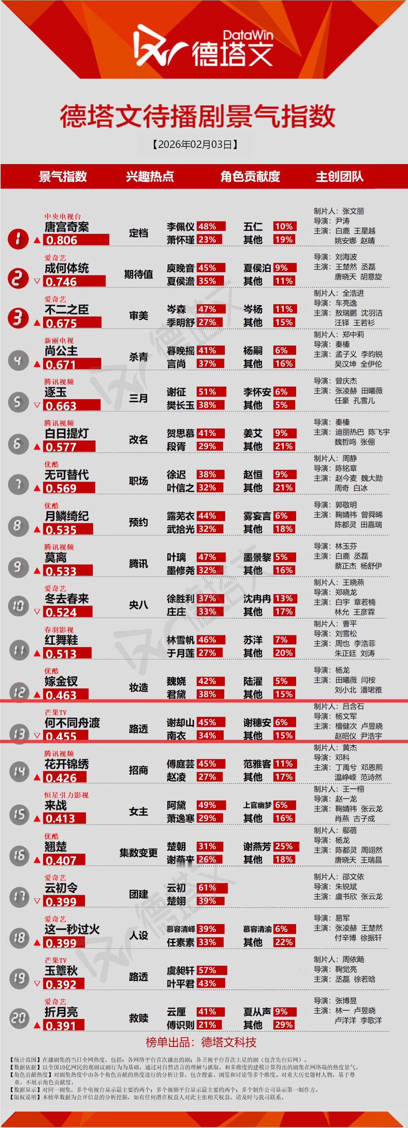 2月3日德塔文待播剧景气指数没有什么特别的事情仅靠路透就在榜👍🏻檀健次谢却山