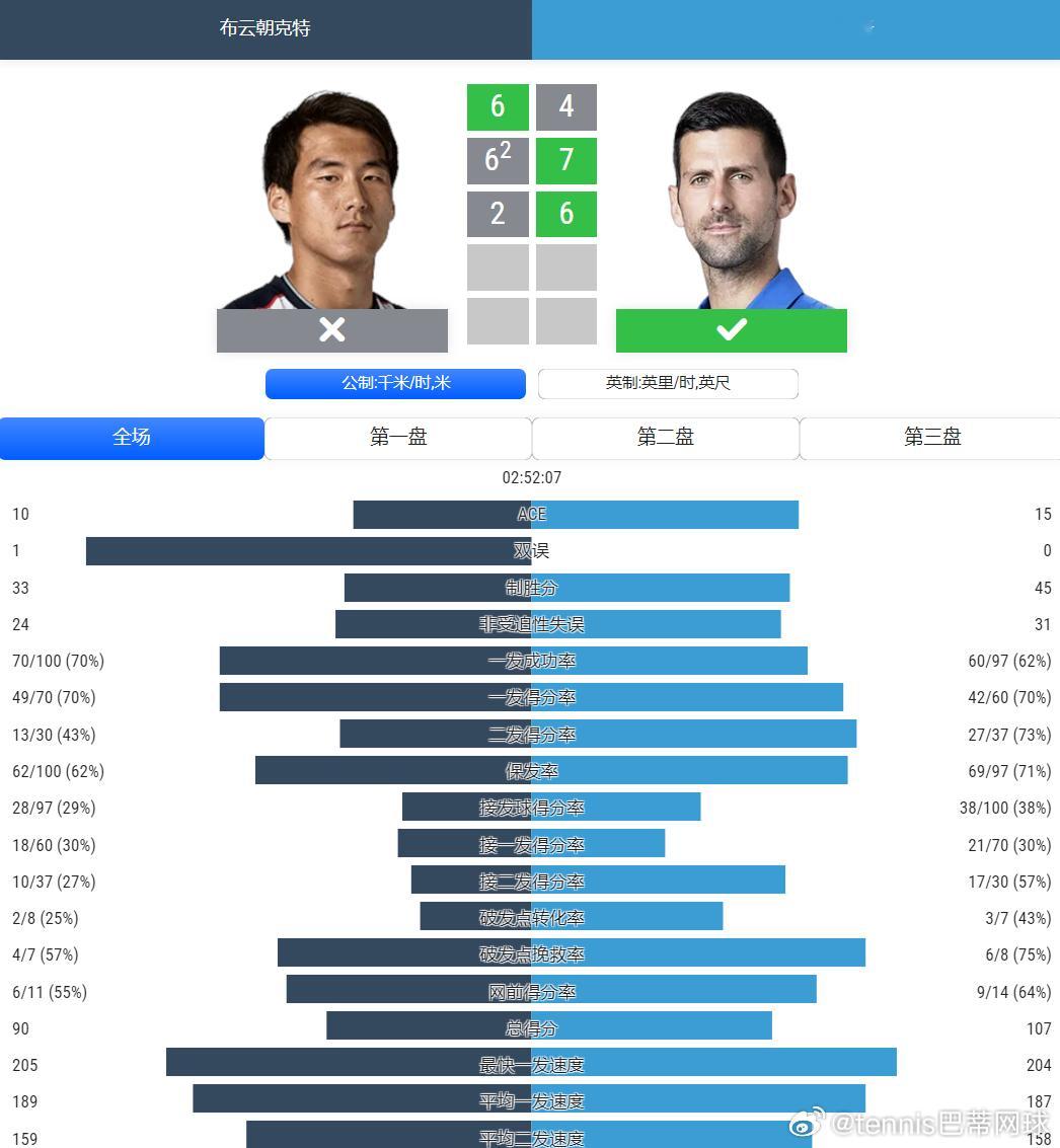 布云朝克特这场比赛数据📊不差的，决胜盘掉了很多，依旧交出很满意的答卷这场较量可