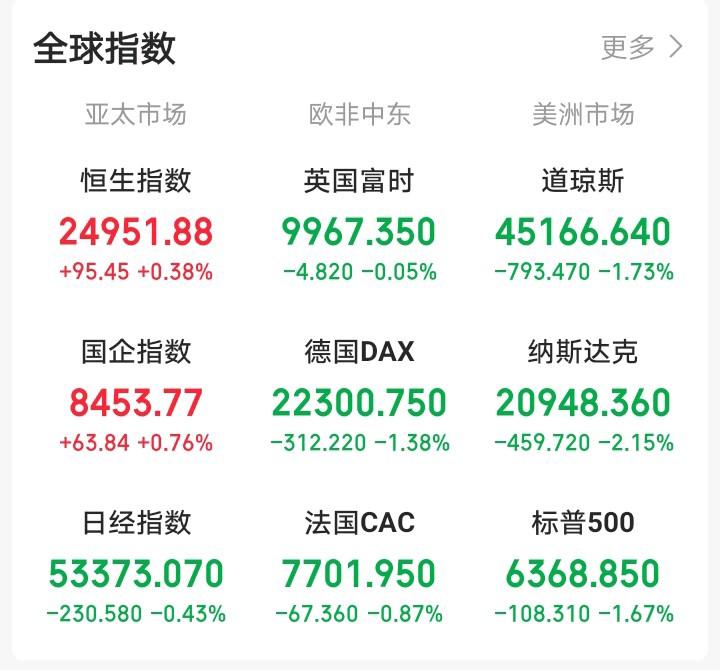 昨天晚上还想着大A再逆势翻红，下周一大A还会反人性上涨！一觉醒来，吓我一跳！