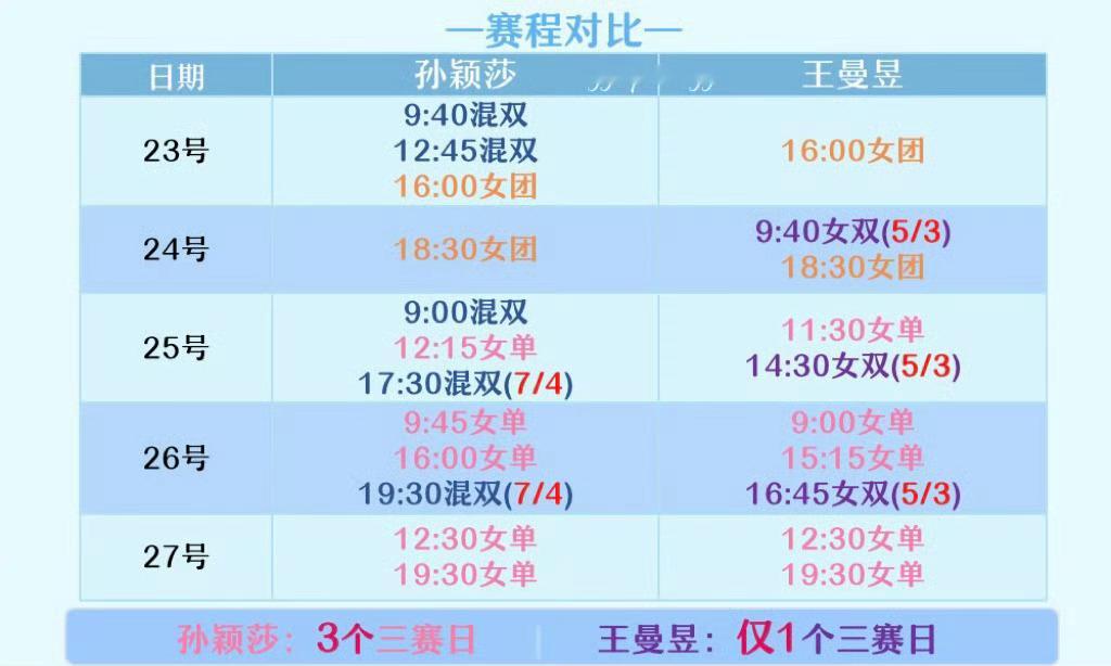 #孙颖莎赛程争议#如何解释这有多魔鬼呢就是一样的赛程连18岁身强力壮的小年轻都吃不消的程度😓“晚上
