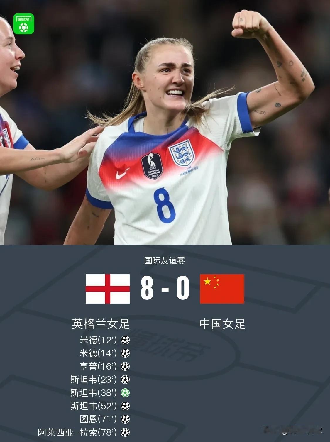中国女足0比8惨败于英格兰女足，这样的热身赛毫无意义。中国女足不应该参加这样的热