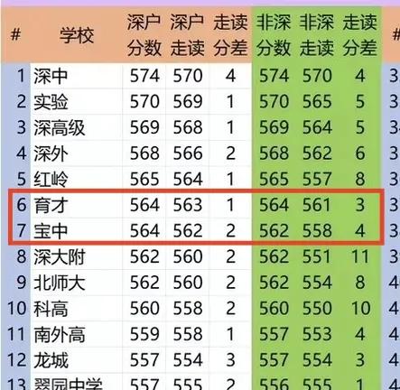 深圳市2025高中录取分数线正式公布，深圳高中四大名校深户起点分数是568分，深