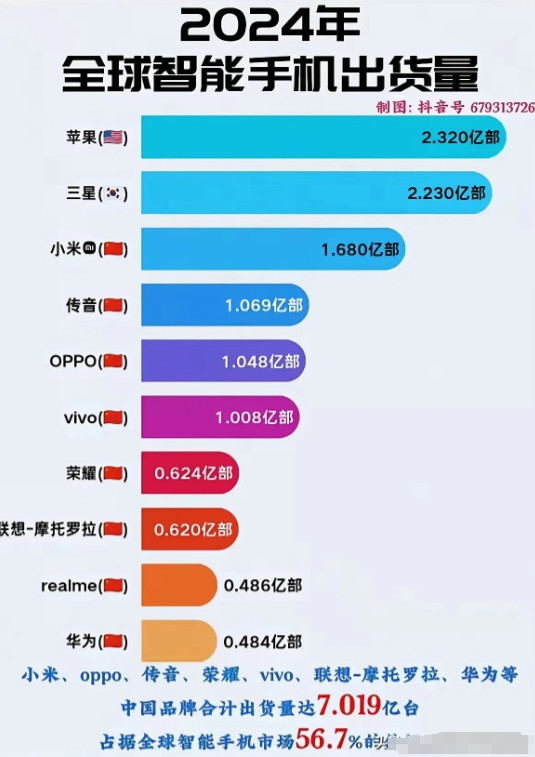 不得不为中国的手机制造商点赞！2024年中国手机全球出货量占全球智能手机市场的半